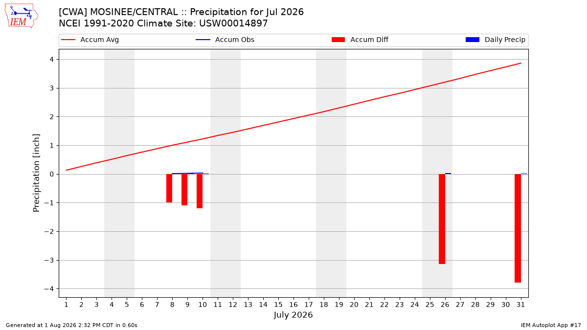Monthly Plot