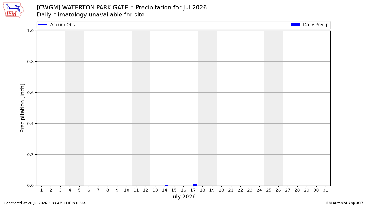 Monthly Plot