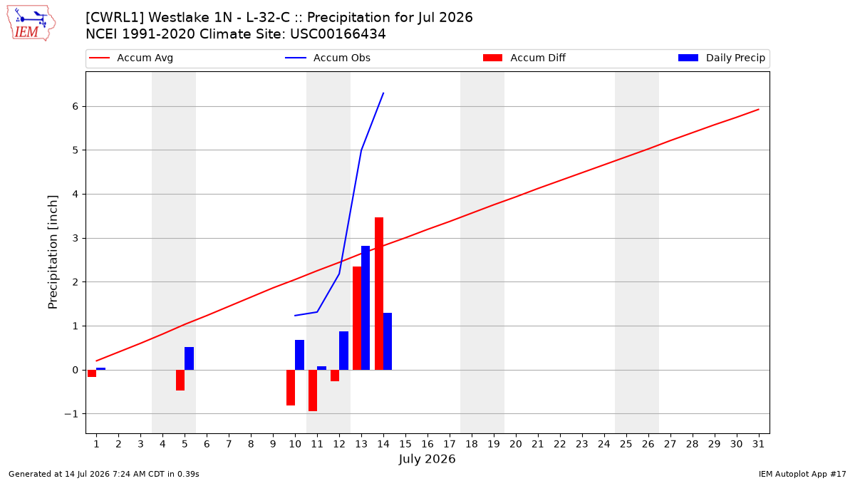 Monthly Plot