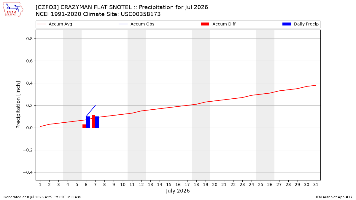 Monthly Plot