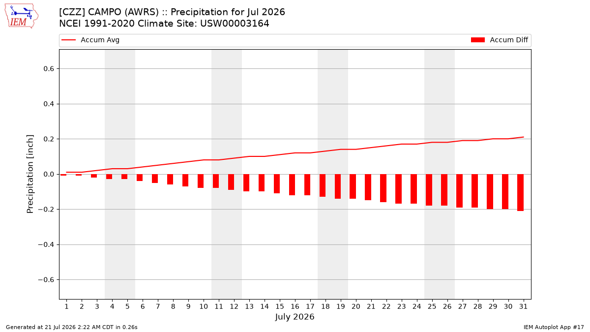 Monthly Plot