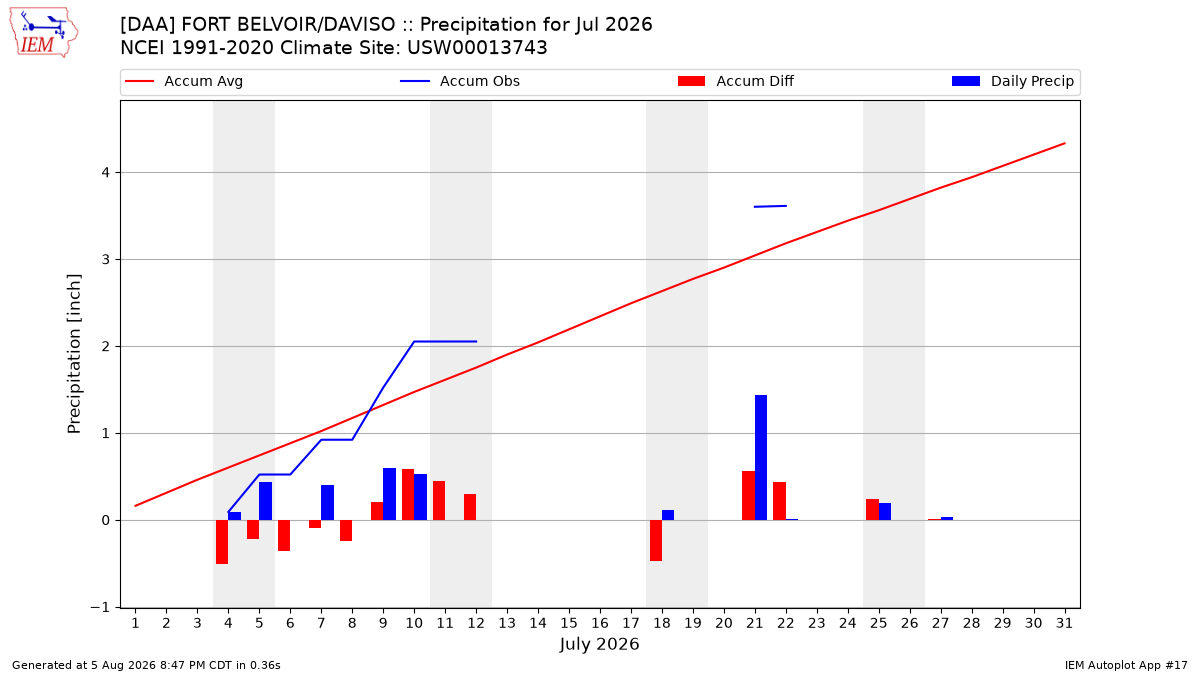 Monthly Plot