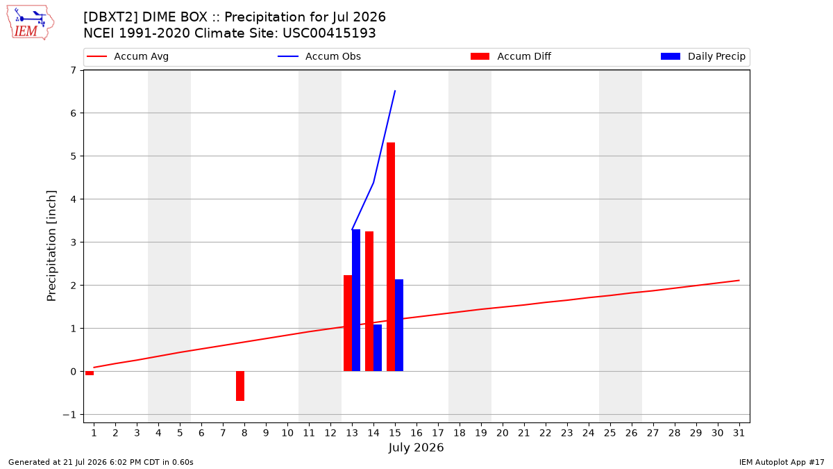 Monthly Plot
