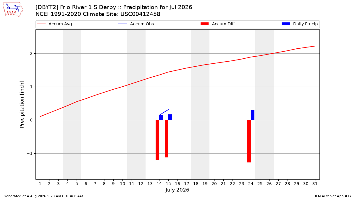 Monthly Plot