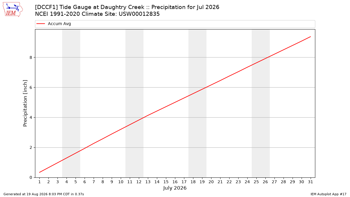 Monthly Plot