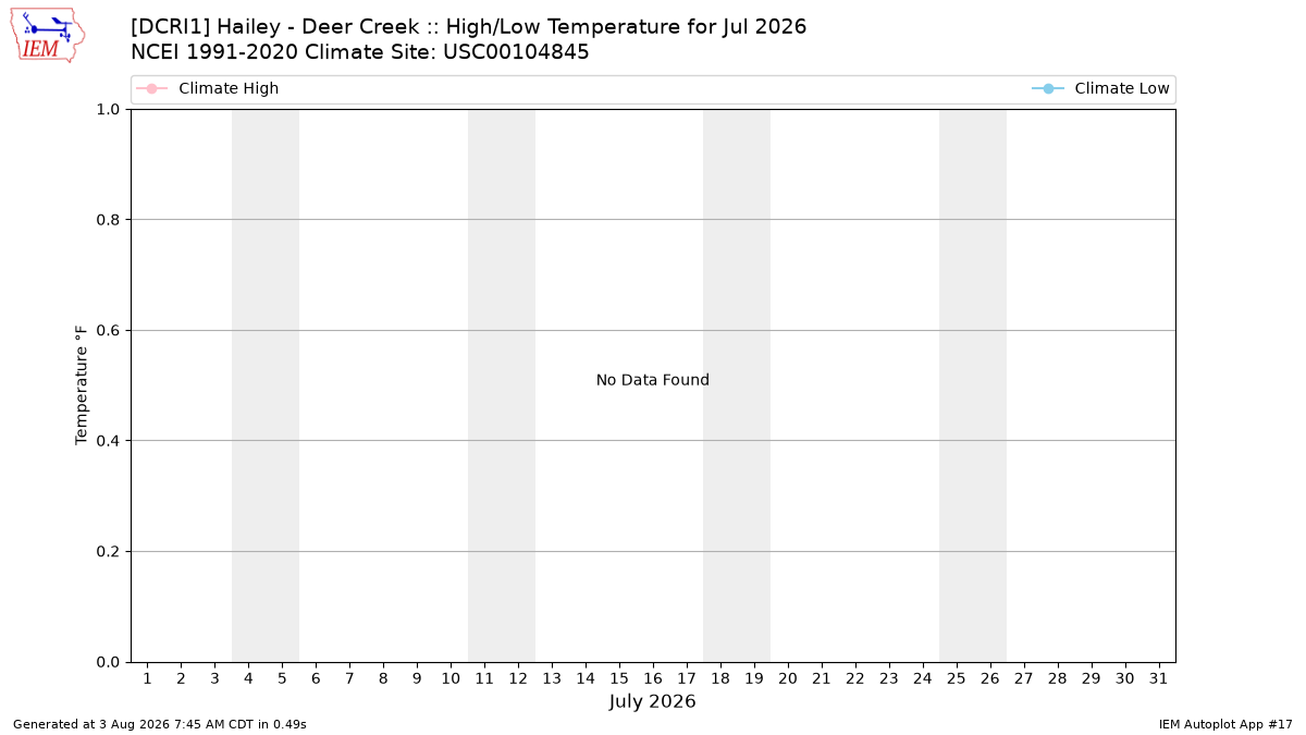 Monthly Plot