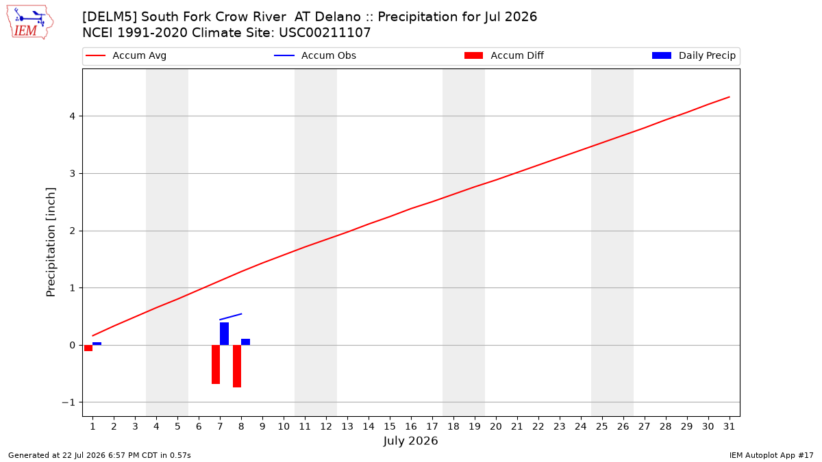 Monthly Plot
