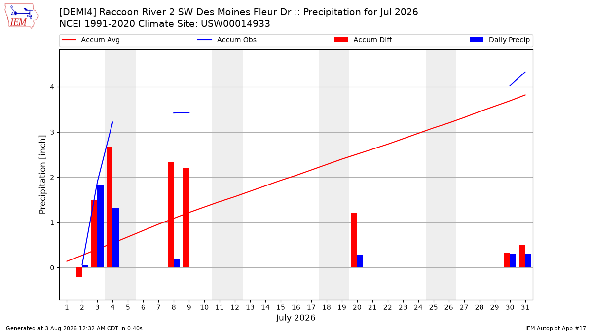 Monthly Plot