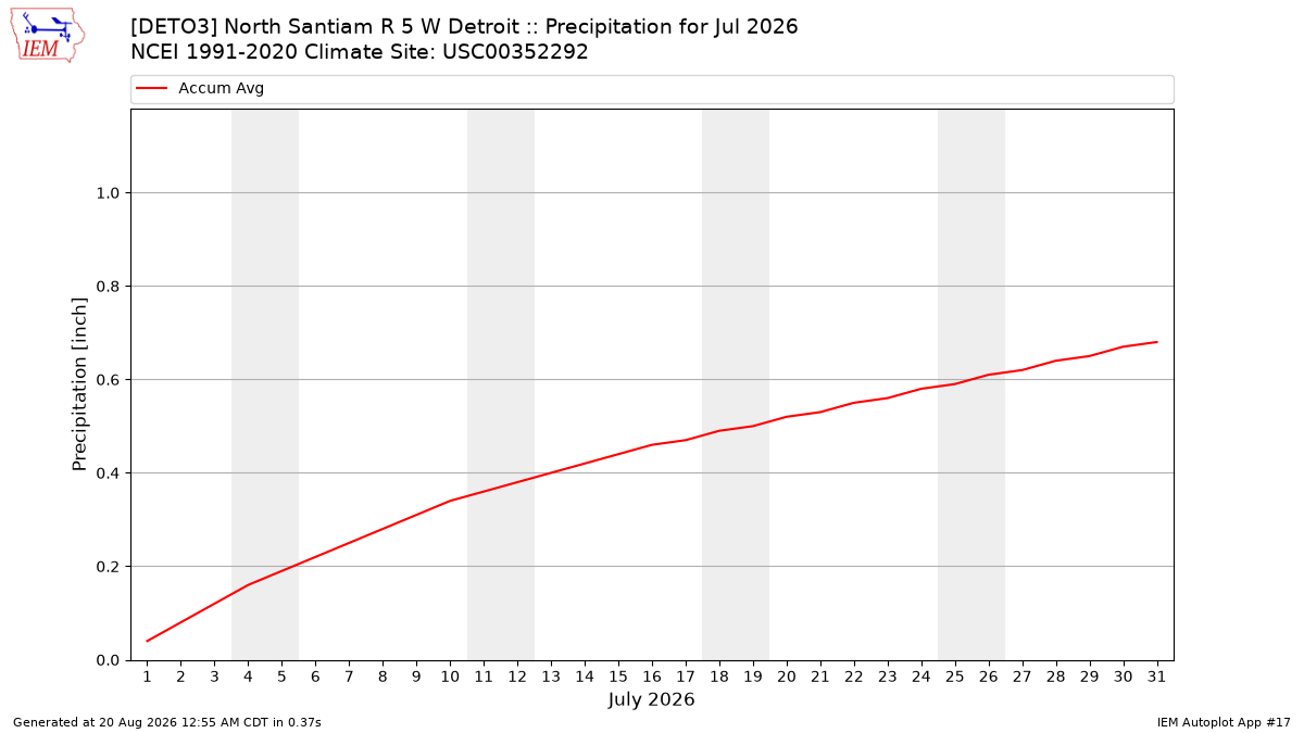 Monthly Plot