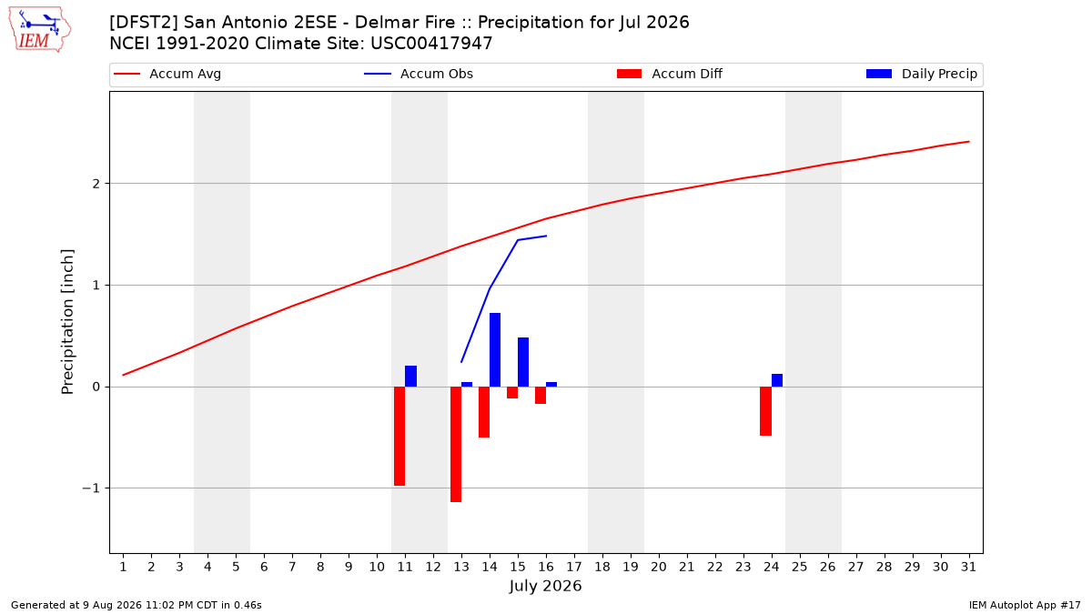 Monthly Plot