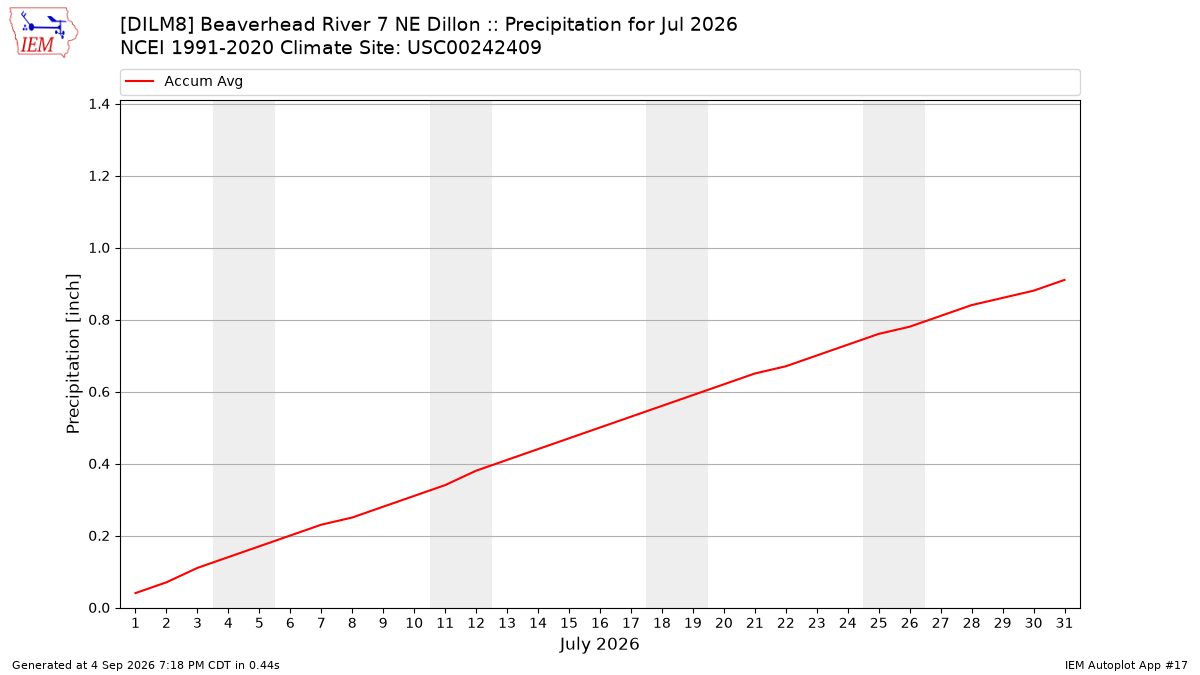 Monthly Plot