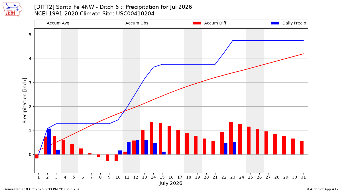 Monthly Plot