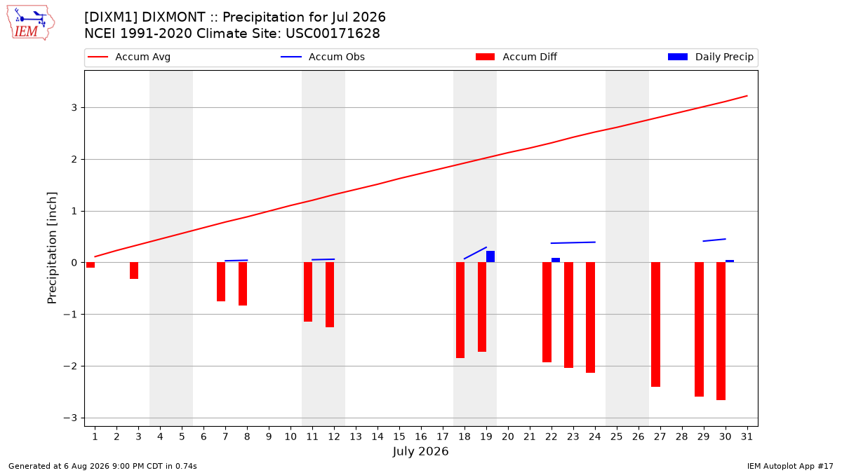Monthly Plot