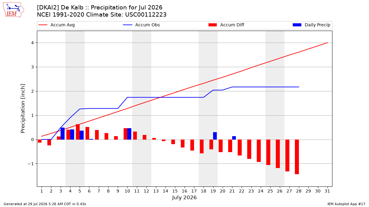 Monthly Plot