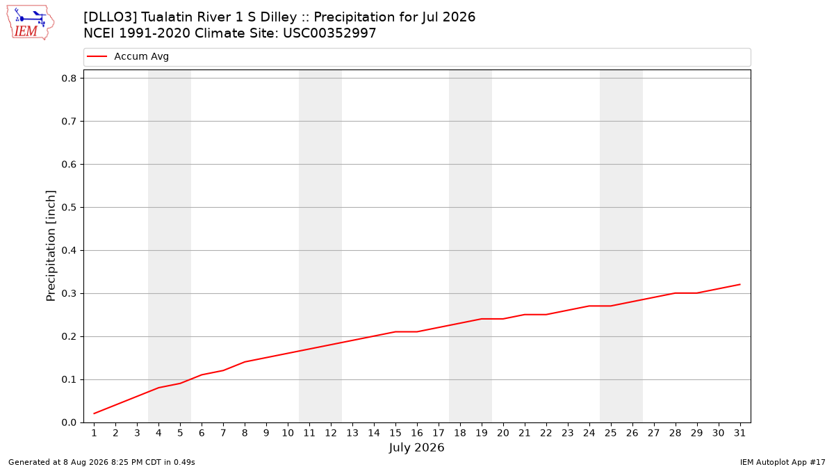 Monthly Plot