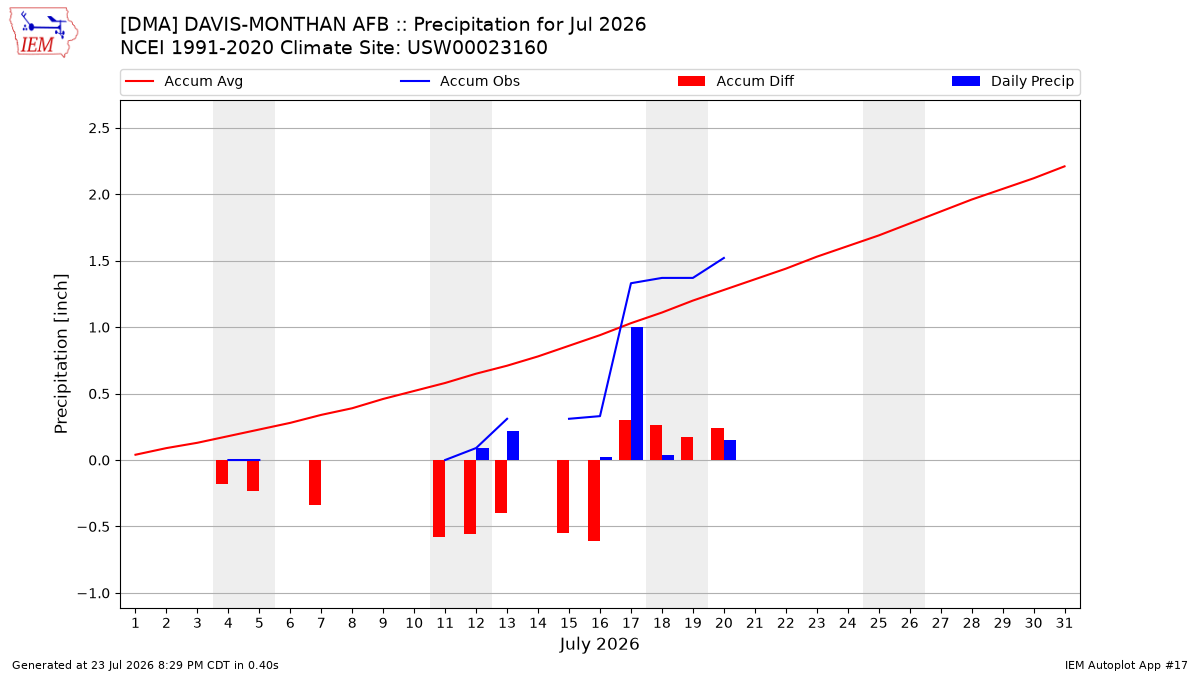 Monthly Plot