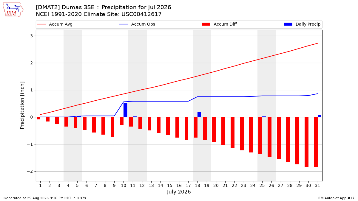 Monthly Plot