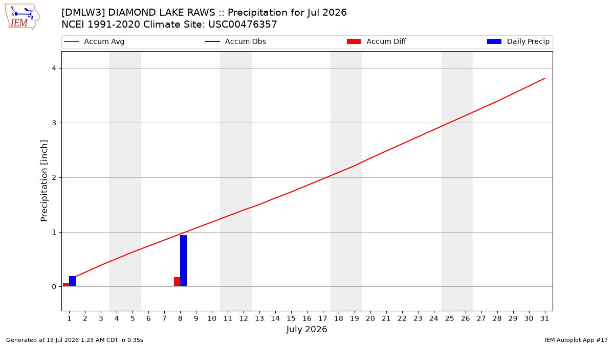 Monthly Plot