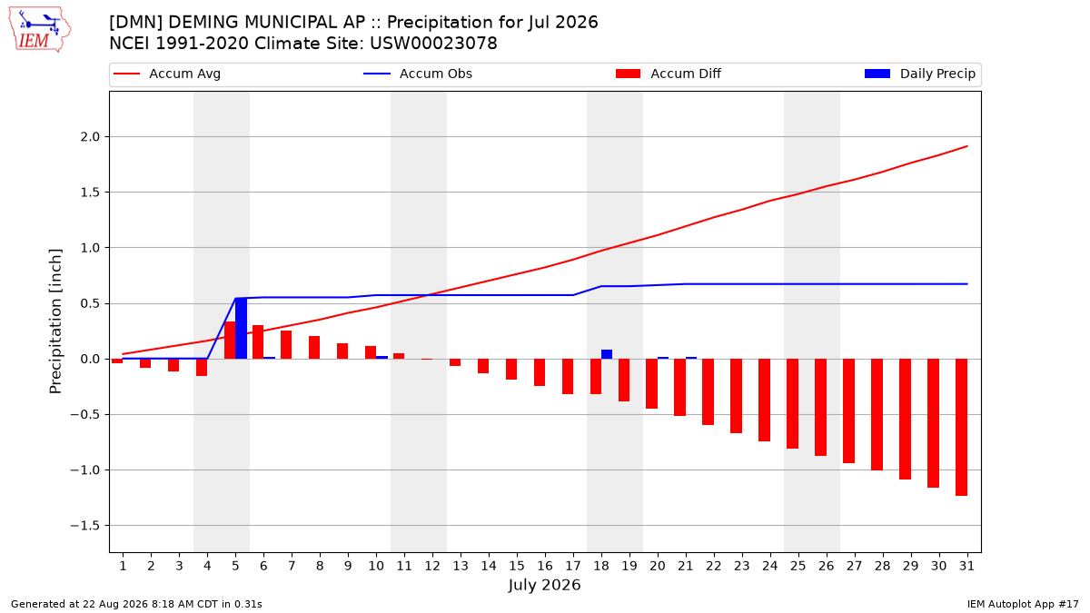 Monthly Plot