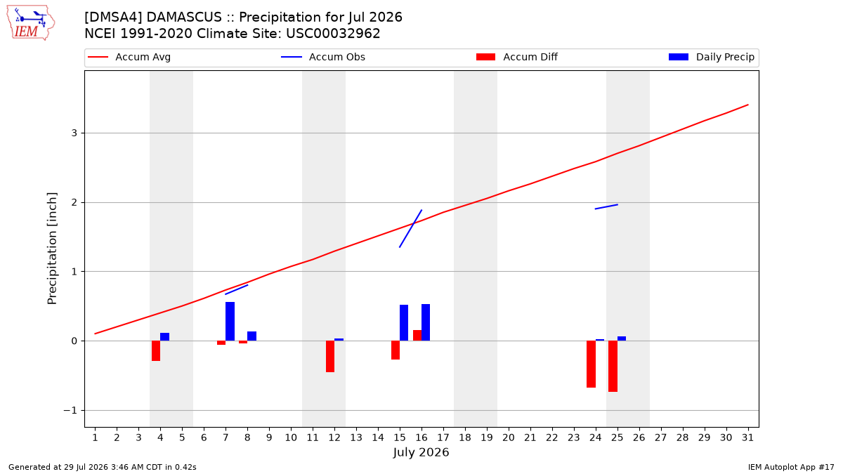 Monthly Plot