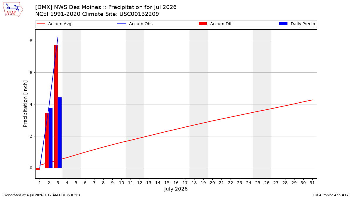 Monthly Plot