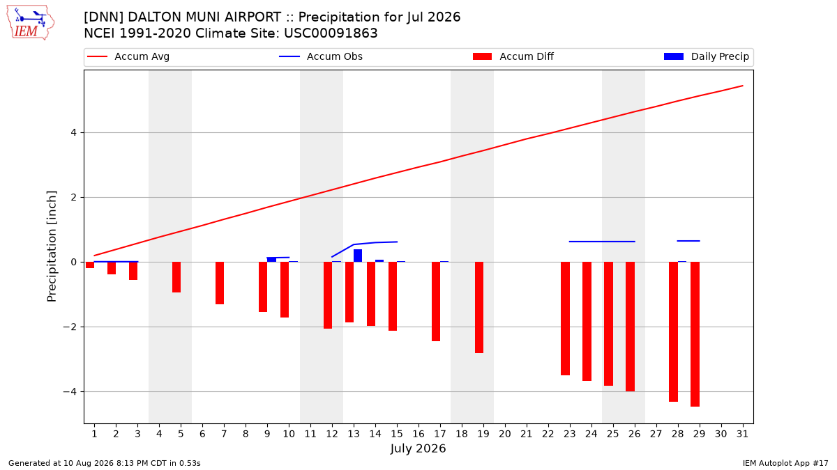 Monthly Plot