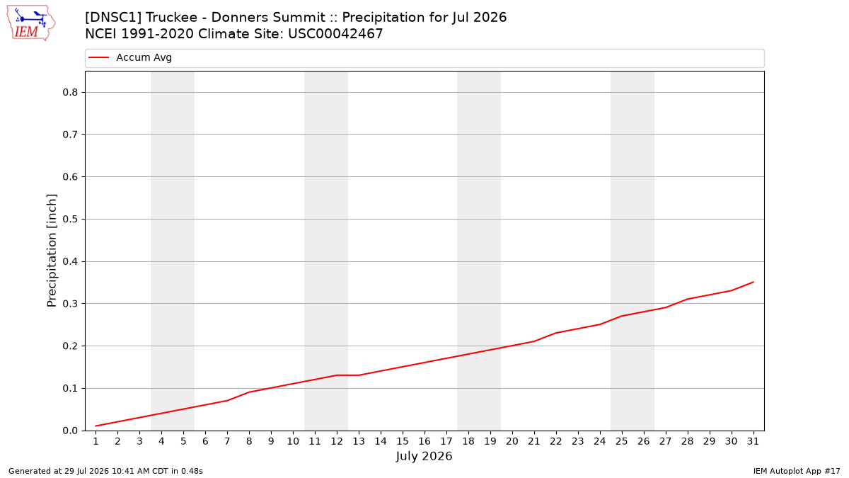 Monthly Plot