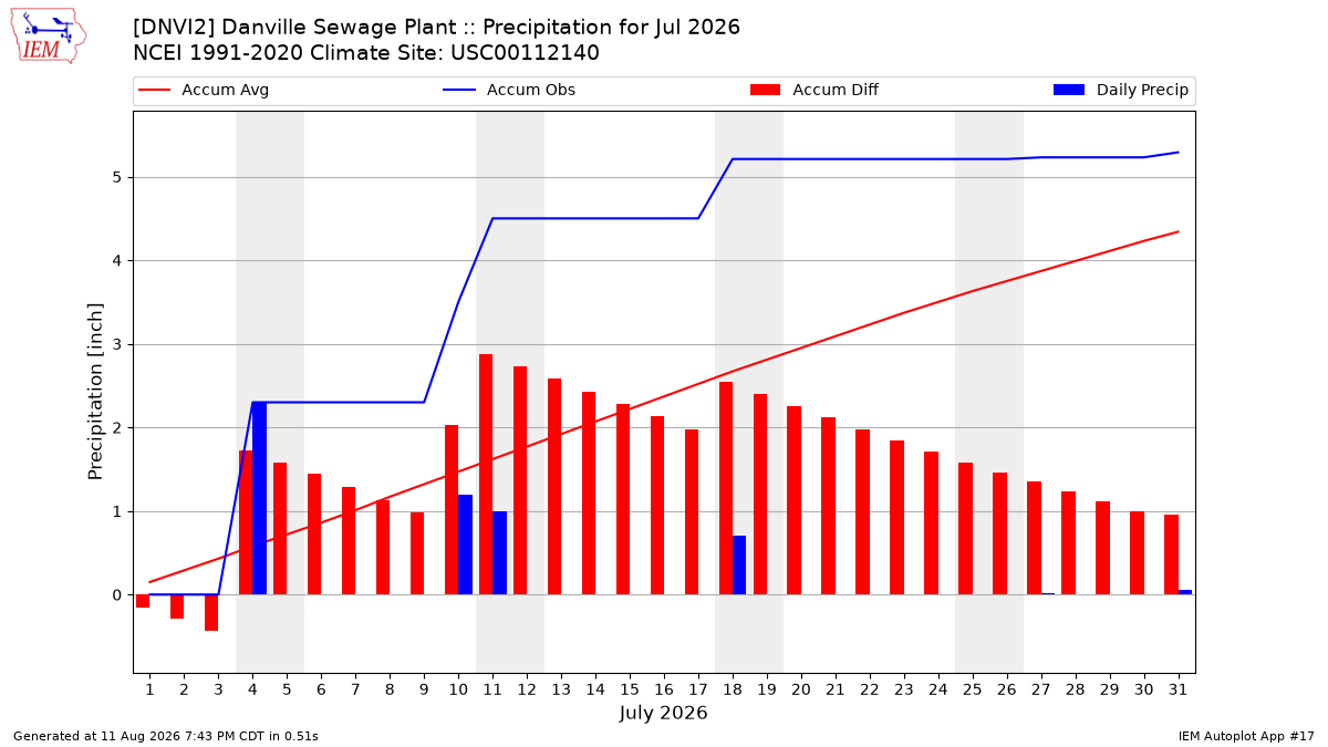 Monthly Plot