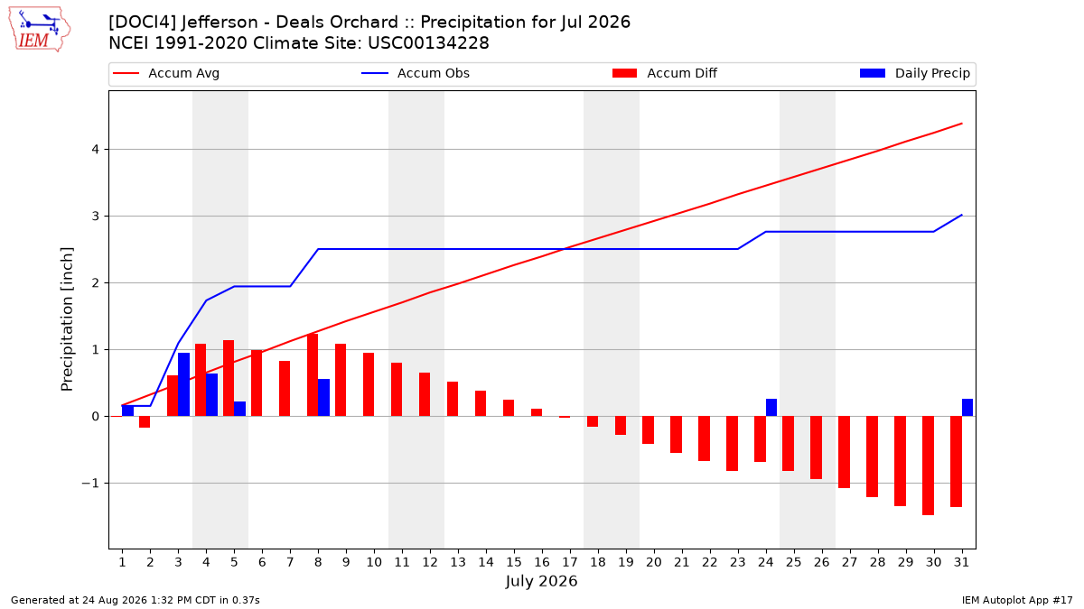 Monthly Plot