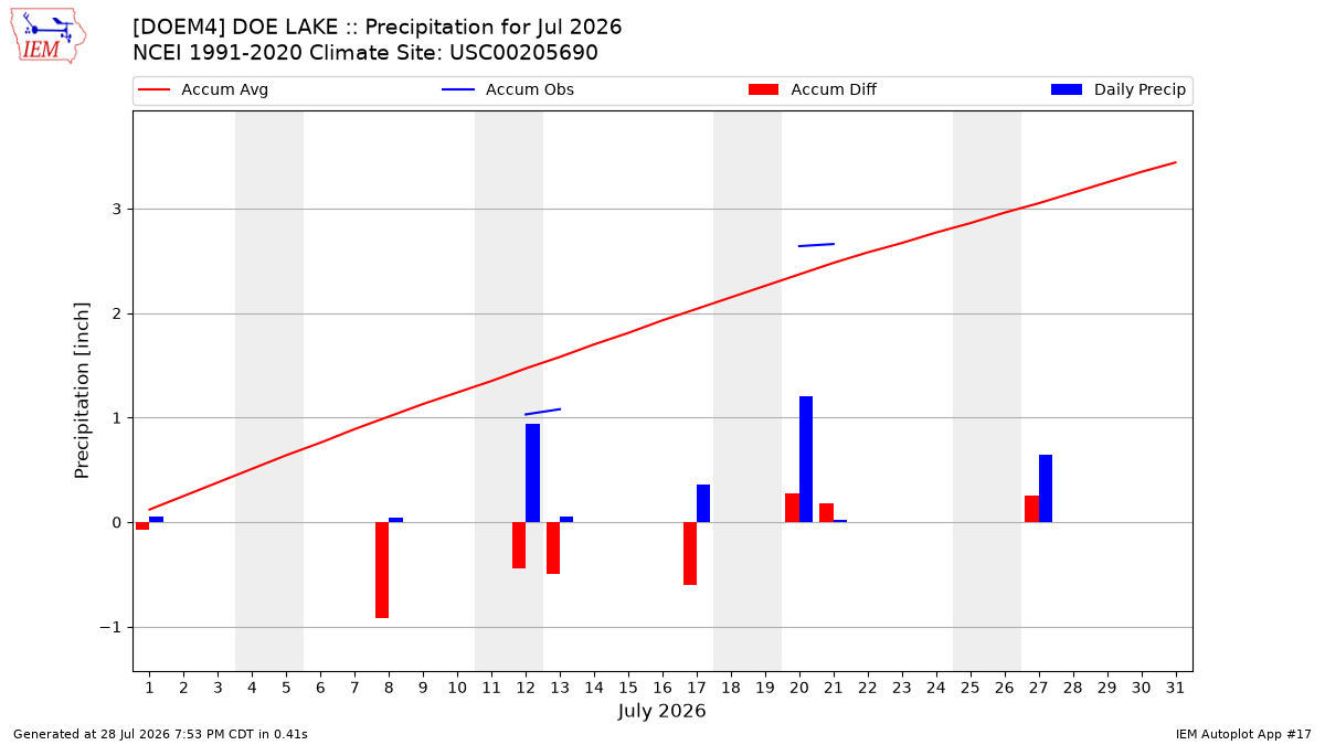Monthly Plot