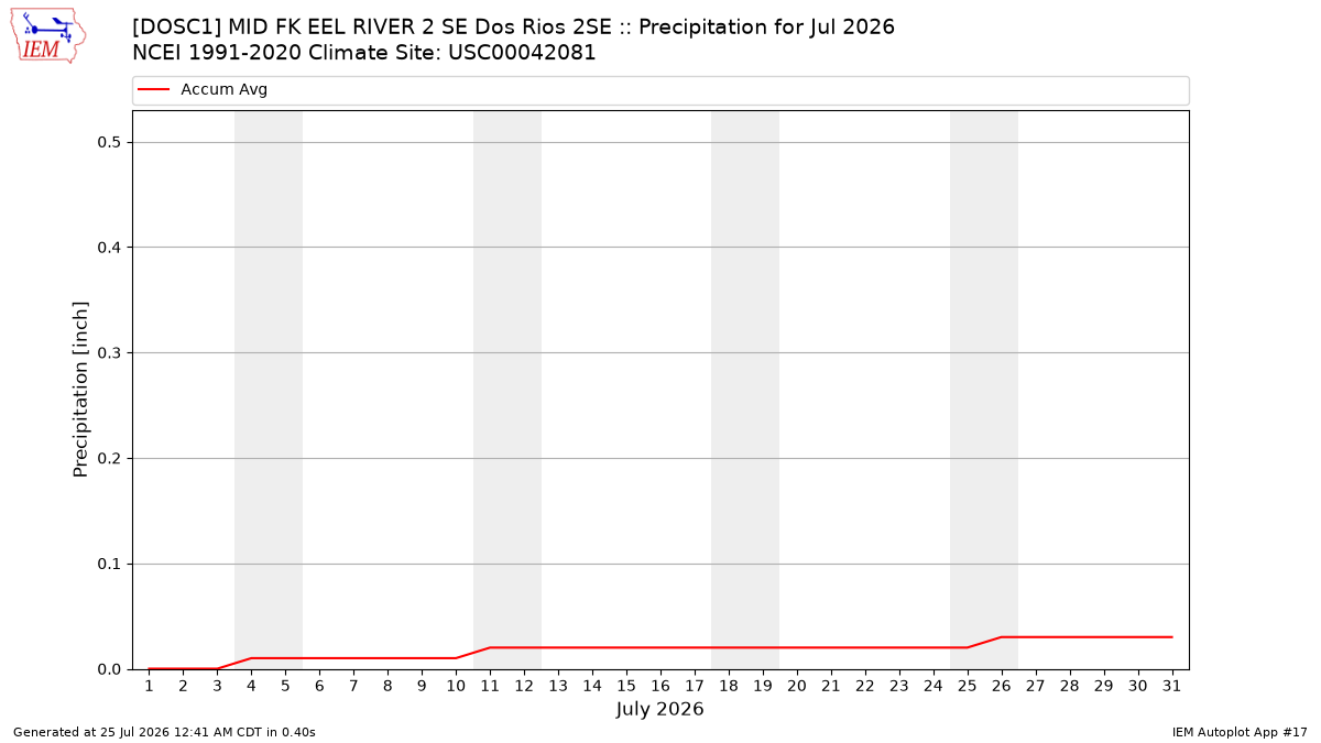 Monthly Plot