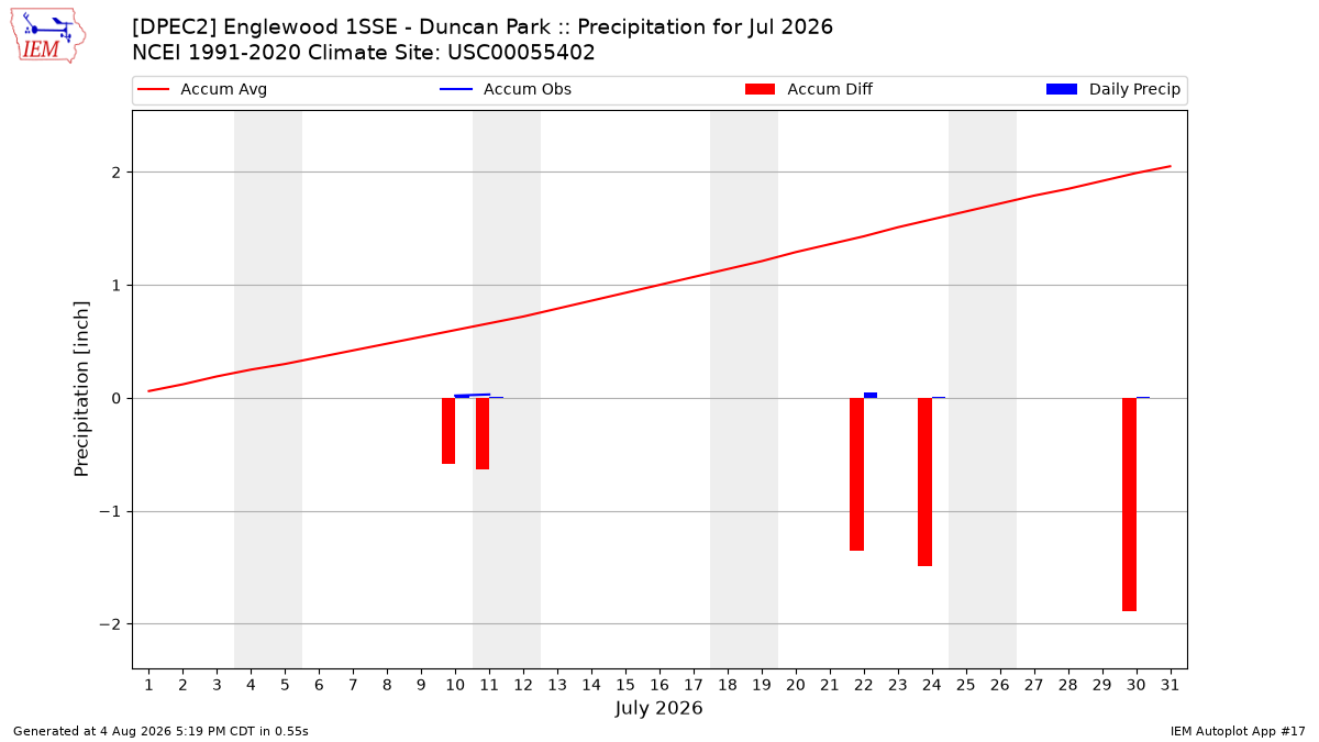 Monthly Plot