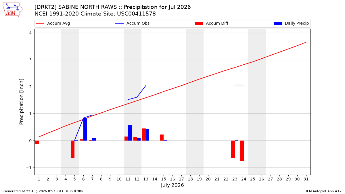 Monthly Plot