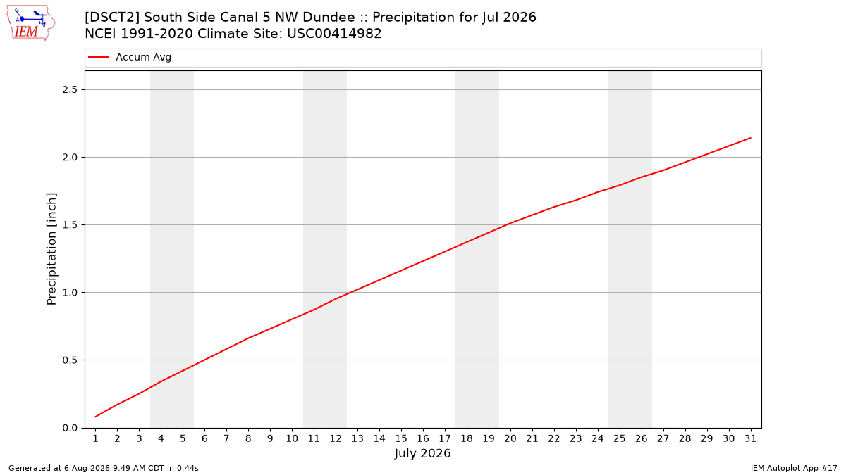 Monthly Plot