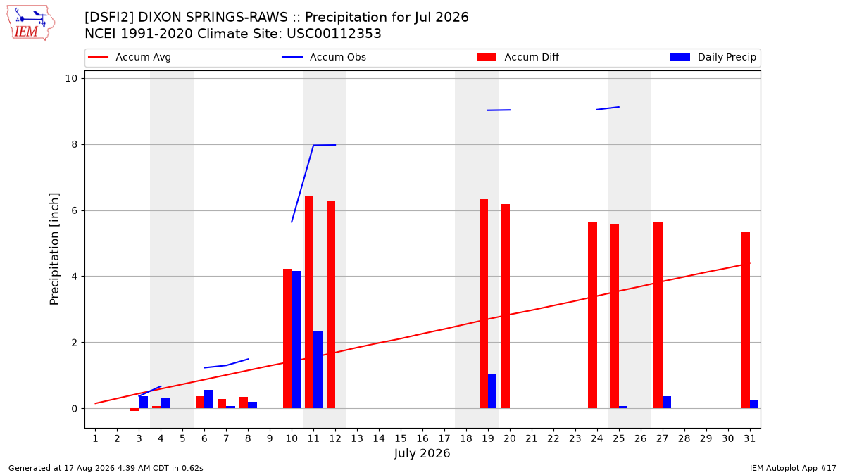 Monthly Plot
