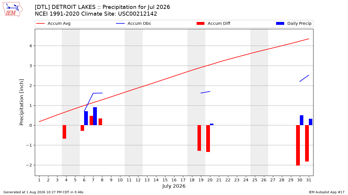 Monthly Plot