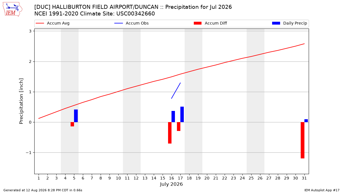 Monthly Plot