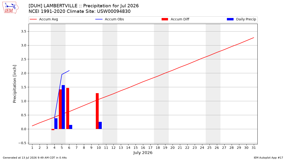 Monthly Plot