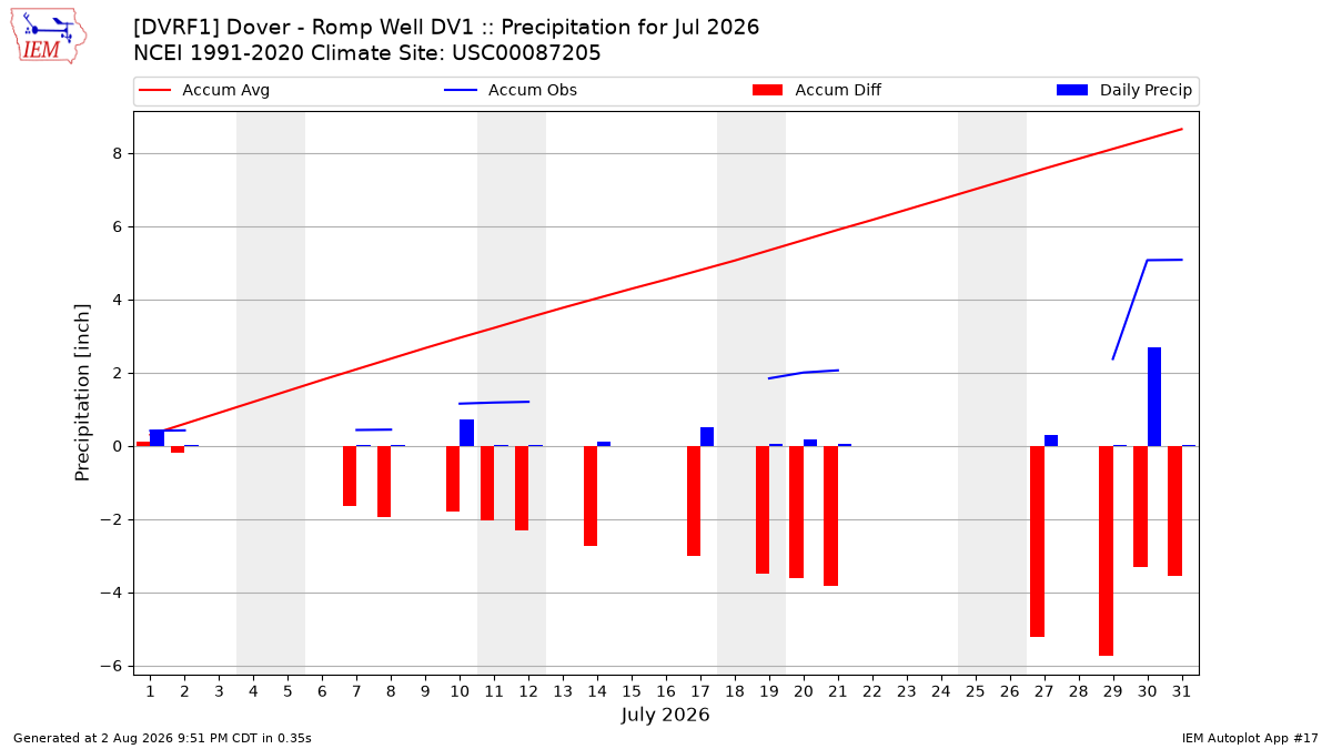 Monthly Plot