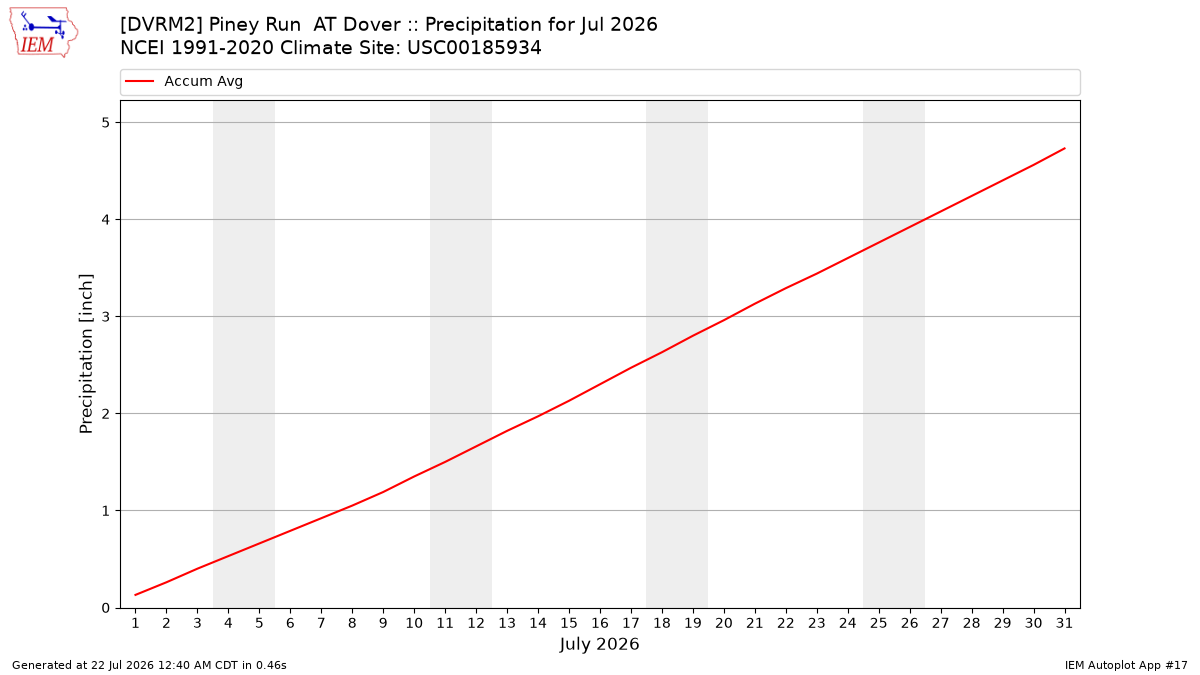 Monthly Plot