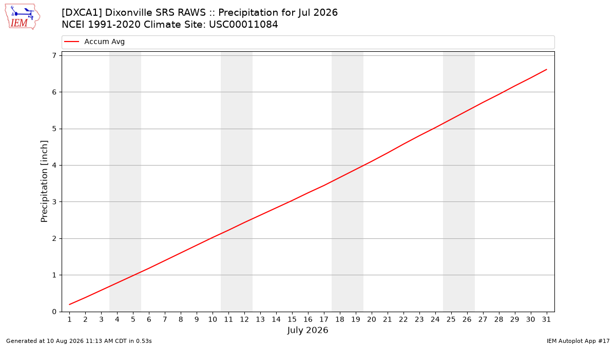 Monthly Plot