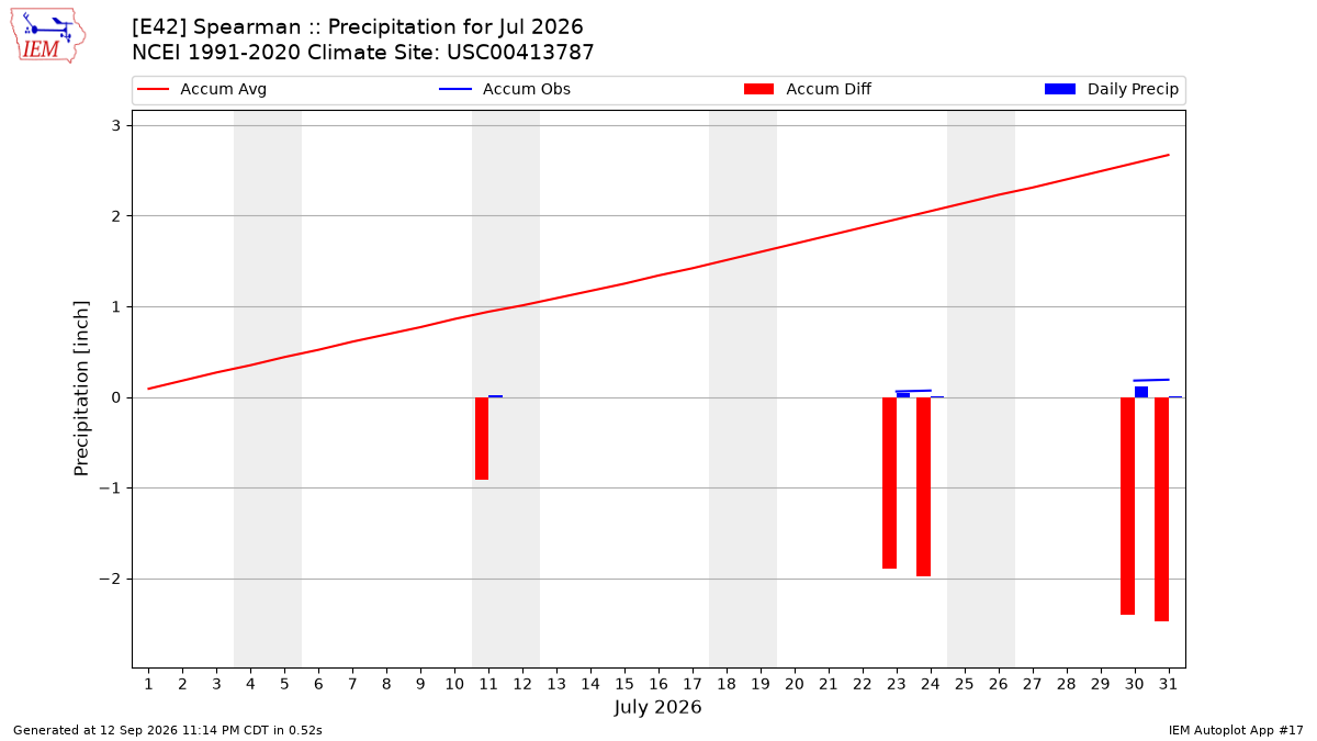 Monthly Plot