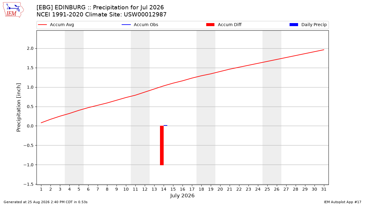 Monthly Plot