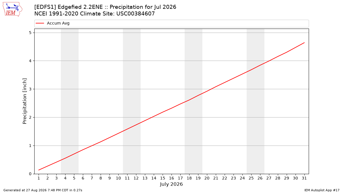 Monthly Plot