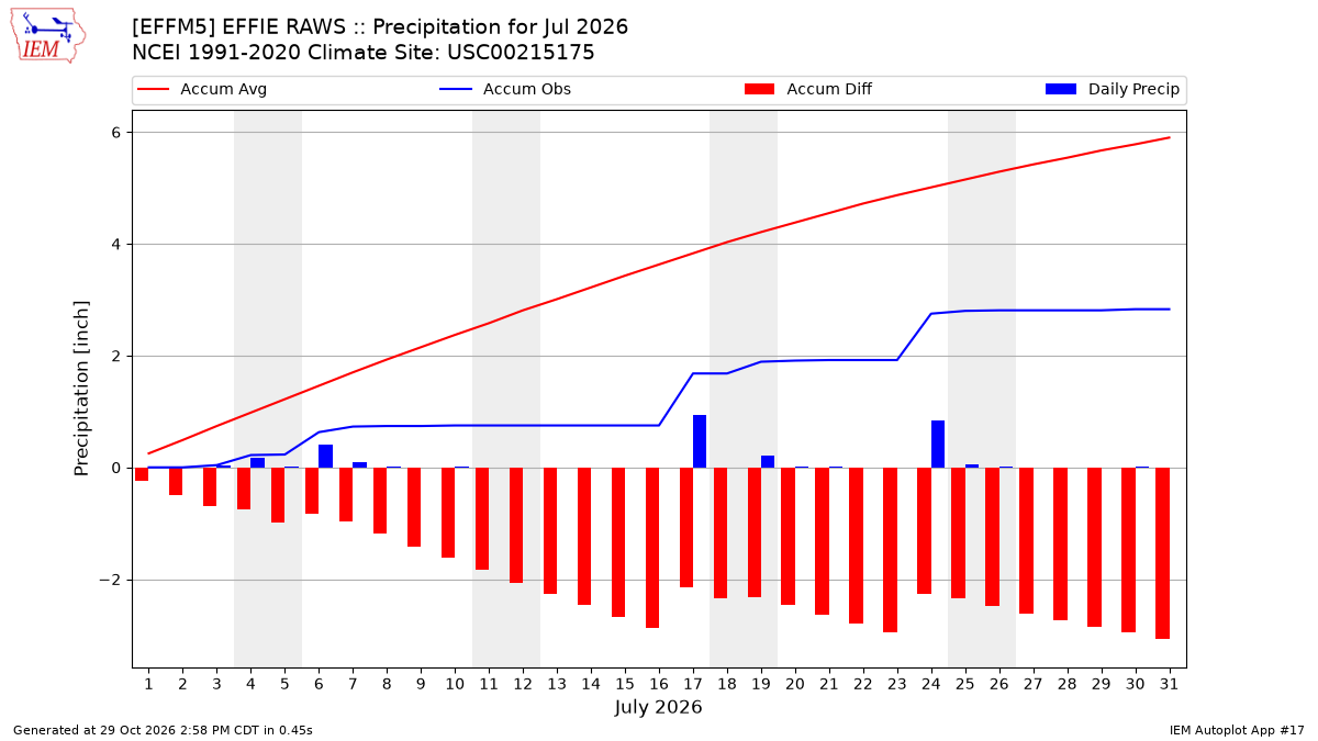 Monthly Plot