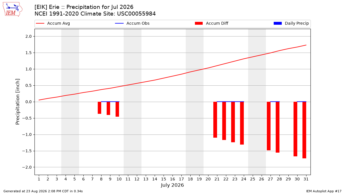 Monthly Plot