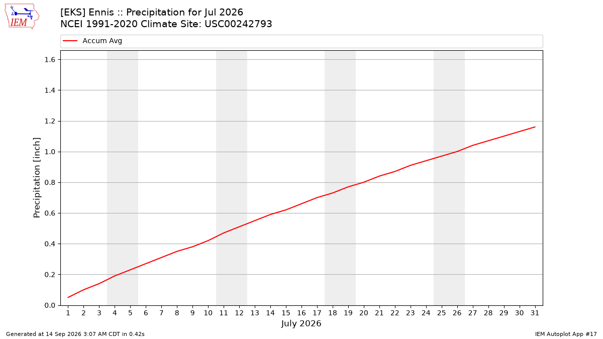 Monthly Plot