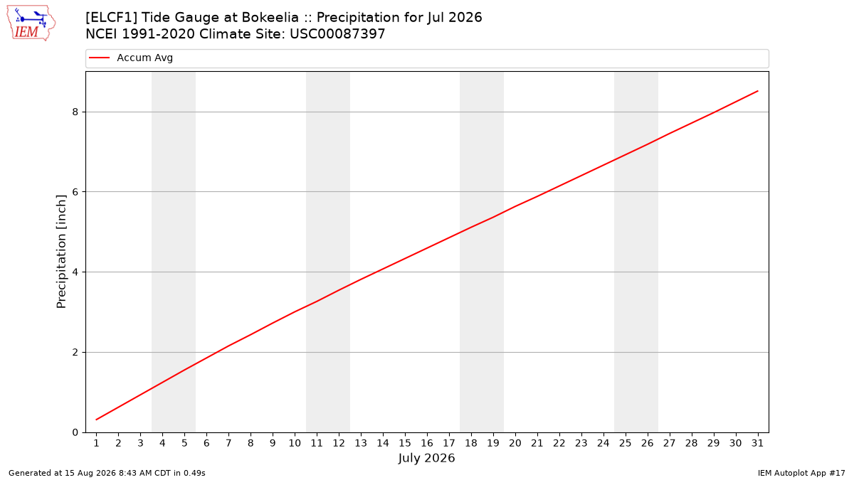 Monthly Plot