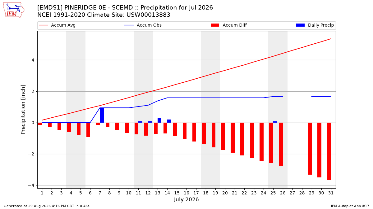 Monthly Plot