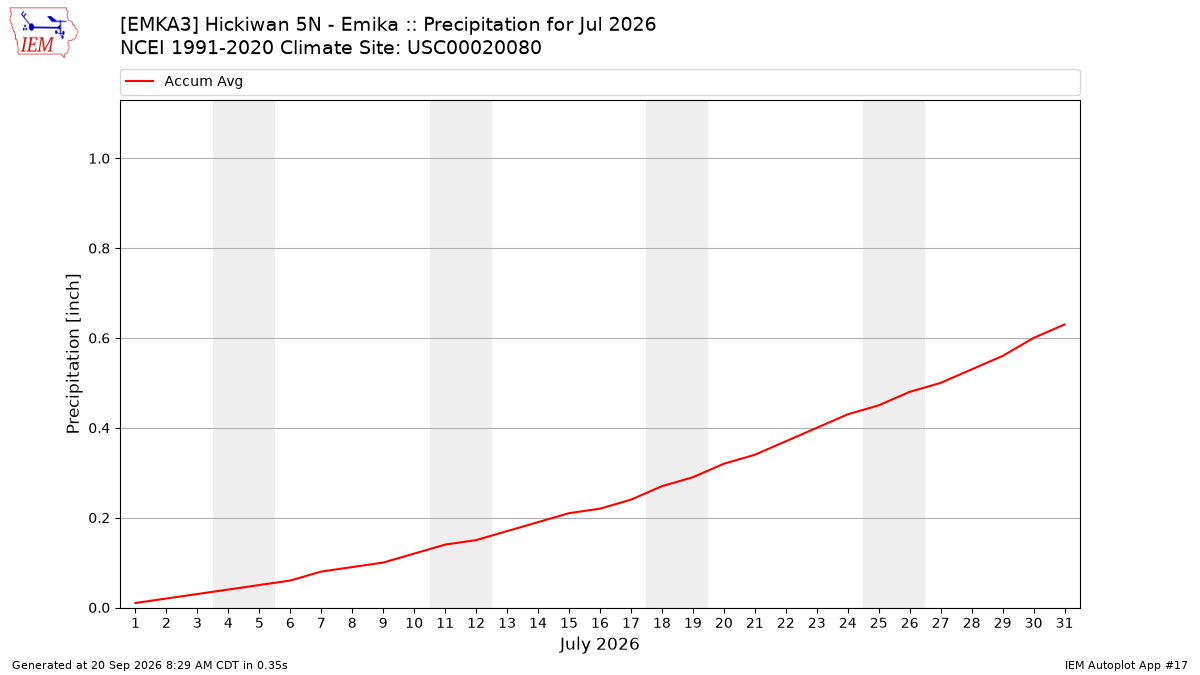 Monthly Plot